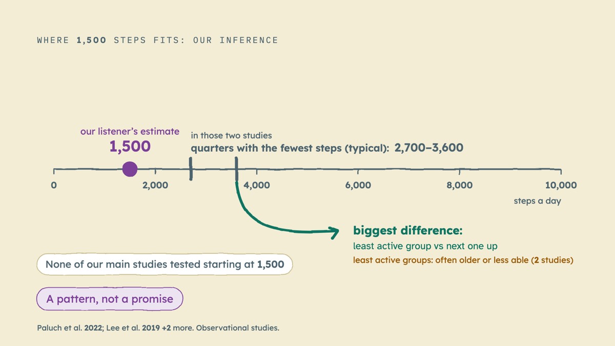 From the video: WHERE 1,500 STEPS FITS: OUR INFERENCE, 0, 2,000, 4,000, 6,000, 8,000, 10,000, steps a day, 1,500, our listener’s estimate, quarters with the fewest steps (typical):, in those two studies, 2,700–3,600, None of our main studies tested starting at 1,500
