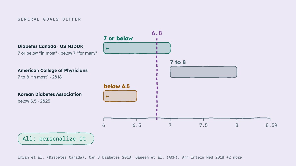 From the video: GENERAL GOALS DIFFER, Diabetes Canada · US NIDDK, 7 or below “in most” · below 7 “for many”, 7 or below, ←, American College of Physicians, 7 to 8 “in most” · 2018, 7 to 8, Korean Diabetes Association, below 6.5 · 2025, below 6.5, ←, 6, 6.5