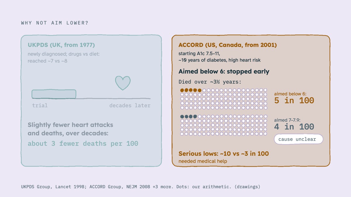 From the video: WHY NOT AIM LOWER?, UKPDS (UK, from 1977), newly diagnosed; drugs vs diet:, reached ~7 vs ~8, trial, decades later, Slightly fewer heart attacks, and deaths, over decades:, about 3 fewer deaths per 100, ACCORD (US, Canada, from 2001), starting A1c 7.5–11,, ~10 years of diabetes, high heart risk, Aimed b