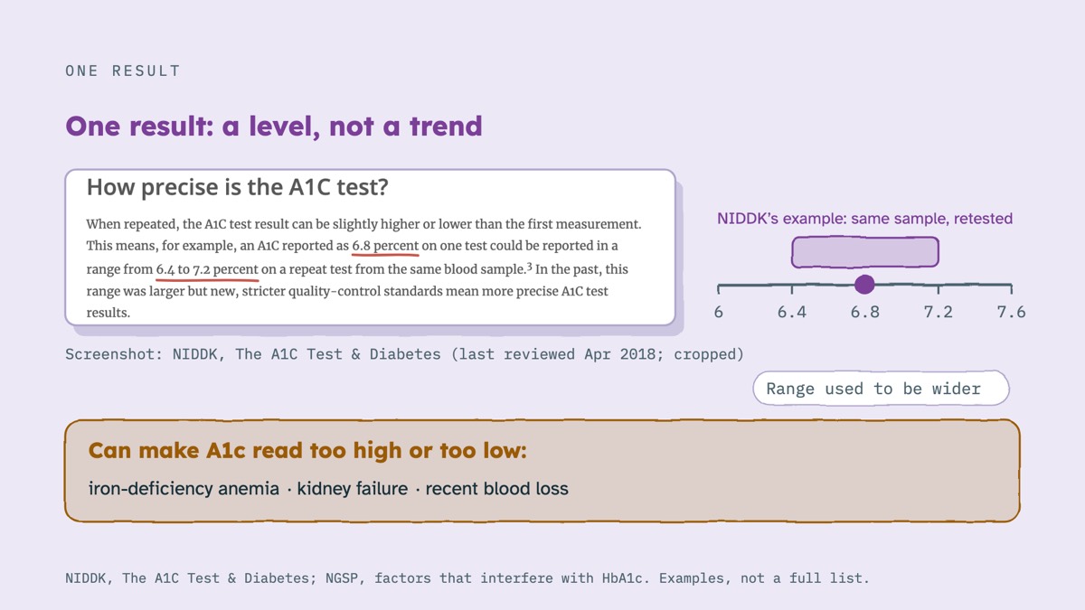 From the video: ONE RESULT, One result: a level, not a trend, Screenshot: NIDDK, The A1C Test & Diabetes (last reviewed Apr 2018; cropped), 6, 6.4, 6.8, 7.2, 7.6, NIDDK’s example: same sample, retested, Range used to be wider, Can make A1c read too high or too low:, iron-deficiency anemia, · kidney failure, · recent bl
