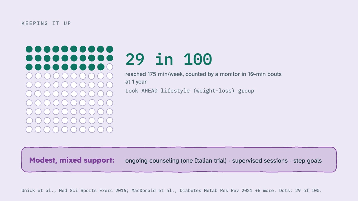 From the video: KEEPING IT UP, 29 in 100, reached 175 min/week, counted by a monitor in 10-min bouts, at 1 year, Look AHEAD lifestyle (weight-loss) group, Modest, mixed support:, ongoing counseling (one Italian trial), · supervised sessions, · step goals, Unick et al., Med Sci Sports Exerc 2016; MacDonald et al., Diabe