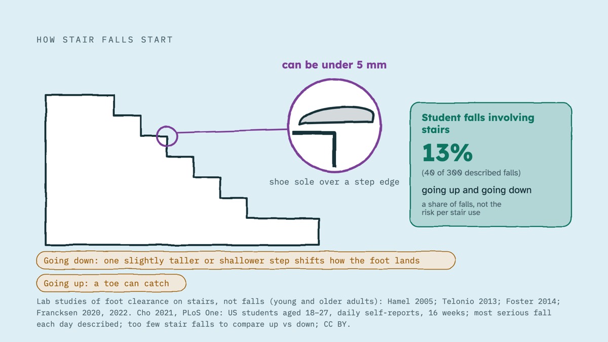 From the video: HOW STAIR FALLS START, shoe sole over a step edge, can be under 5 mm, Going down: one slightly taller or shallower step shifts how the foot lands, Going up: a toe can catch, Student falls involving, stairs, 13%, (40 of 300 described falls), going up and going down, a share of falls, not the, risk per st