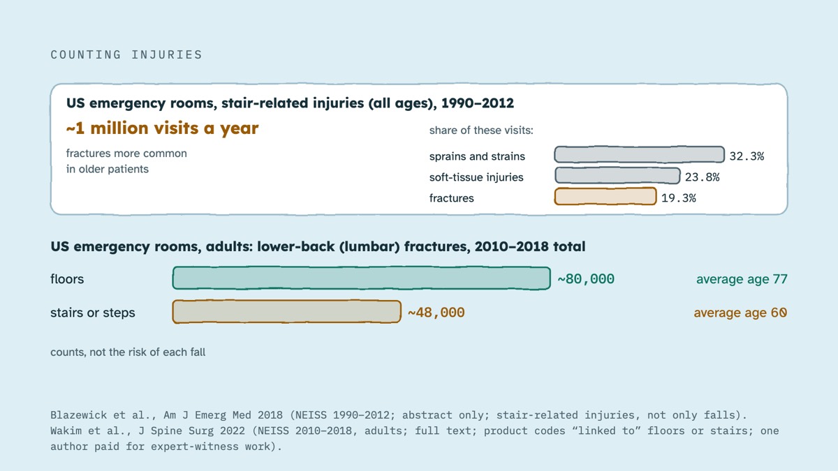 From the video: COUNTING INJURIES, US emergency rooms, stair-related injuries (all ages), 1990–2012, ~1 million visits a year, share of these visits:, sprains and strains, 32.3%, soft-tissue injuries, 23.8%, fractures, 19.3%, fractures more common, in older patients, US emergency rooms, adults: lower-back (lumbar) frac