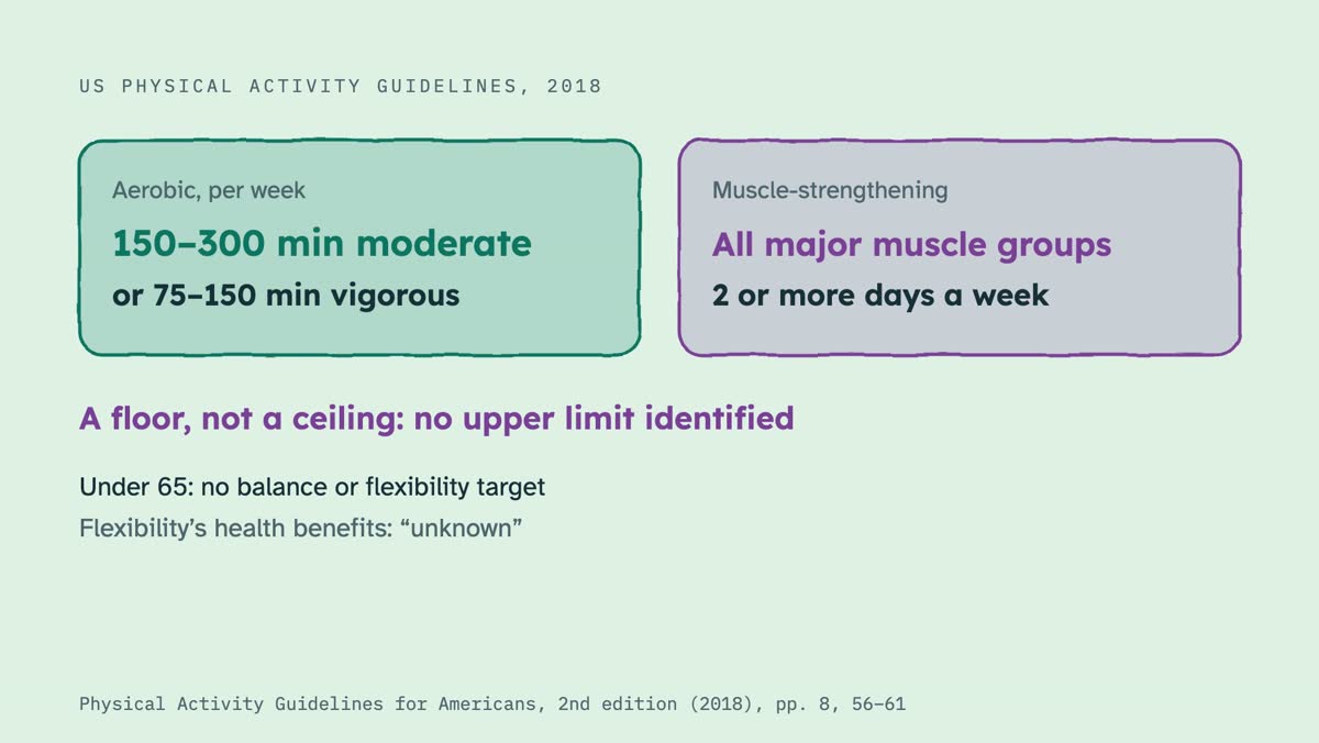 From the video: US PHYSICAL ACTIVITY GUIDELINES, 2018, Aerobic, per week, 150–300 min moderate, or 75–150 min vigorous, Muscle-strengthening, All major muscle groups, 2 or more days a week, A floor, not a ceiling: no upper limit identified, Under 65: no balance or flexibility target, Flexibility’s health benefits: “unk