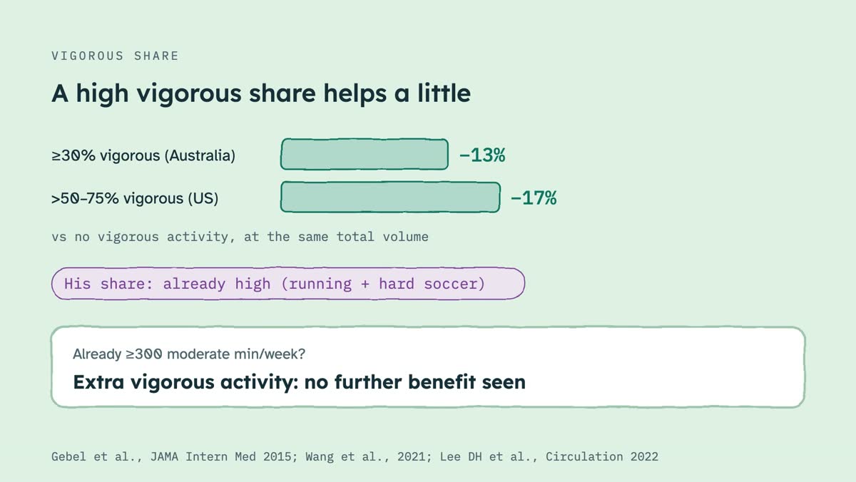 From the video: VIGOROUS SHARE, A high vigorous share helps a little, ≥30% vigorous (Australia), −13%, >50–75% vigorous (US), −17%, vs no vigorous activity, at the same total volume, His share: already high (running + hard soccer), Already ≥300 moderate min/week?, Extra vigorous activity: no further benefit seen, Gebel
