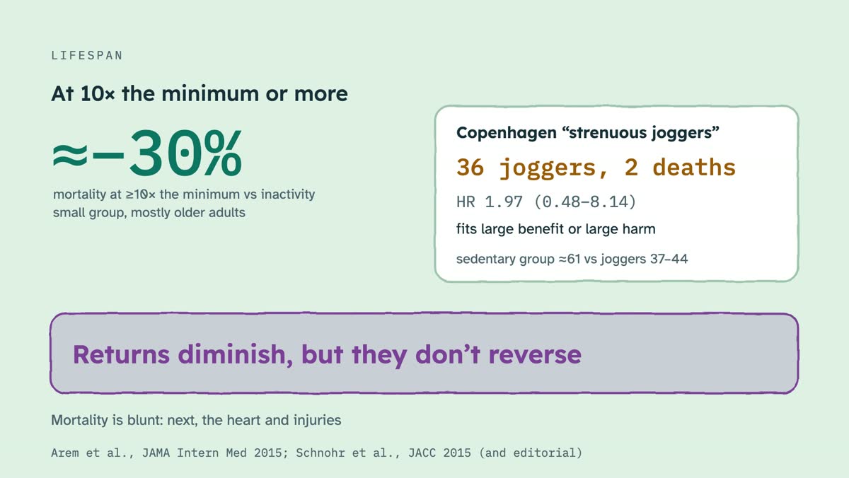 From the video: LIFESPAN, At 10× the minimum or more, ≈−30%, mortality at ≥10× the minimum vs inactivity, small group, mostly older adults, Copenhagen “strenuous joggers”, 36 joggers, 2 deaths, HR 1.97 (0.48–8.14), fits large benefit or large harm, sedentary group ≈61 vs joggers 37–44, Returns diminish, but they don’t 