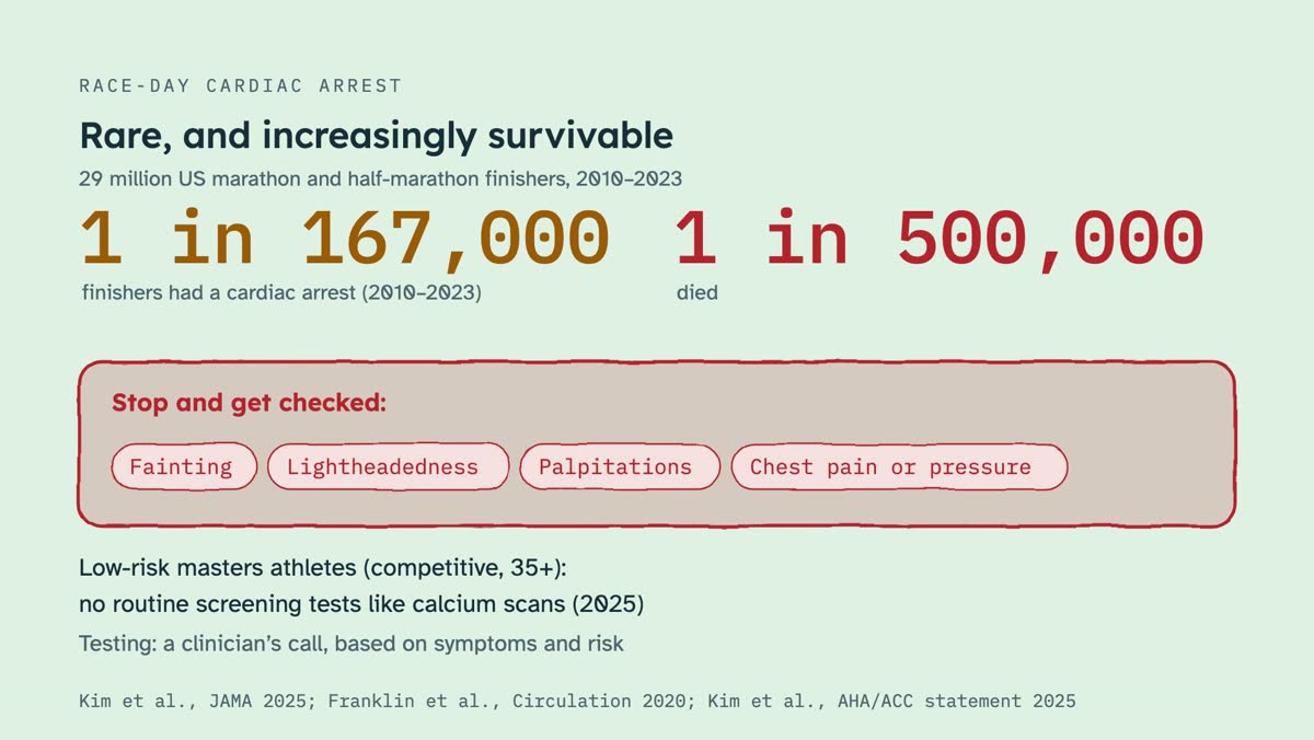 From the video: RACE-DAY CARDIAC ARREST, Rare, and increasingly survivable, 29 million US marathon and half-marathon finishers, 2010–2023, 1 in 167,000, finishers had a cardiac arrest (2010–2023), 1 in 500,000, died, Stop and get checked:, Fainting, Lightheadedness, Palpitations, Chest pain or pressure, Low-risk master