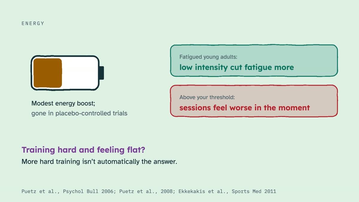 From the video: ENERGY, Modest energy boost;, gone in placebo-controlled trials, Fatigued young adults:, low intensity cut fatigue more, Above your threshold:, sessions feel worse in the moment, Training hard and feeling flat?, More hard training isn’t automatically the answer., Puetz et al., Psychol Bull 2006; Puetz e